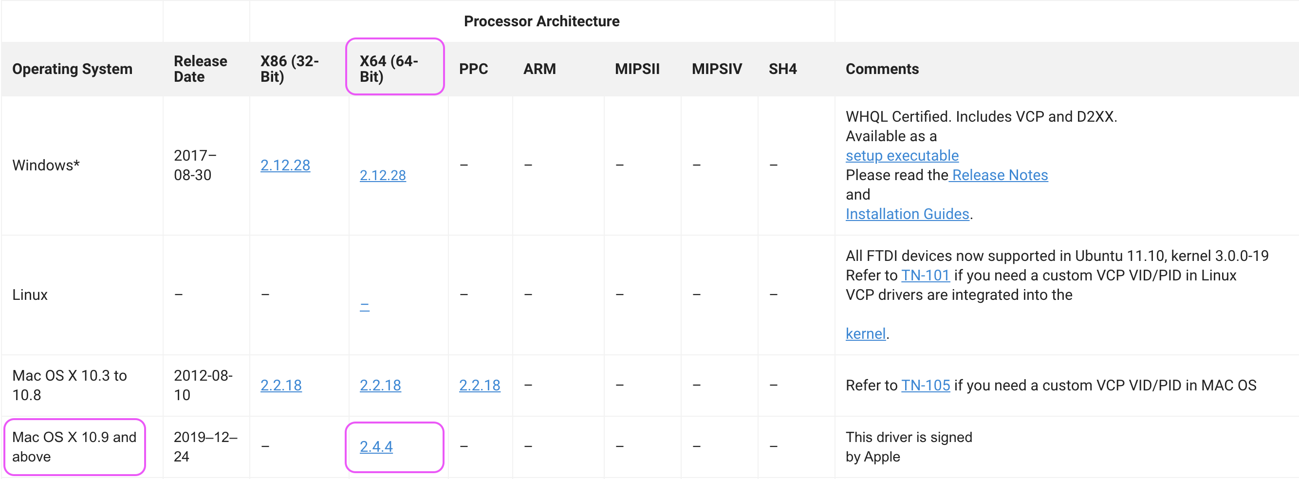 VCP Driver download